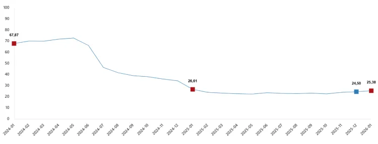 İnşaat maliyetleri rekor artış gösterdi... İşçilik maliyetleri yine zirvede
