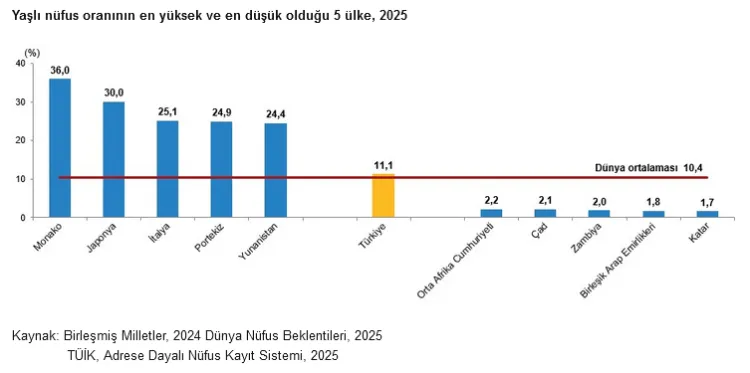 Türkiye’nin yaşlı nüfusu 9,6 milyona ulaştı... Yaşlıların internet kullanımı ikiye katlandı