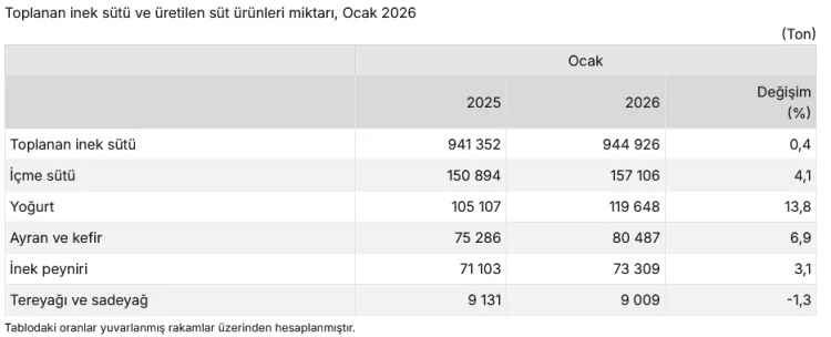 Süt ve süt ürünlerinde yoğurt üretimi arttı