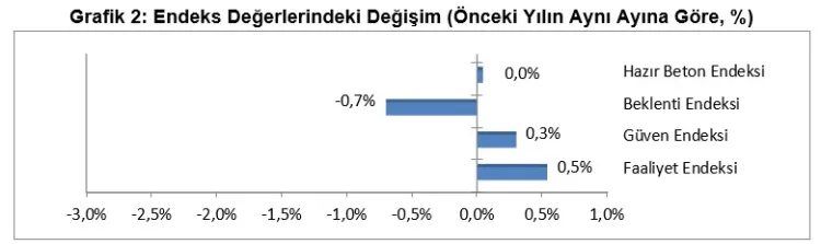 İnşaat sektörü denge arayışında!