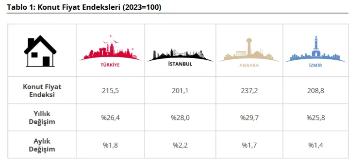 Konut fiyatlarında reel düşüş, kiralarda artış sürüyor