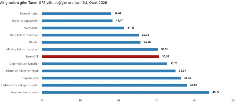 Tarımsal en yüksek girdi veteriner harcamaları zirvedeki yerini koruyor