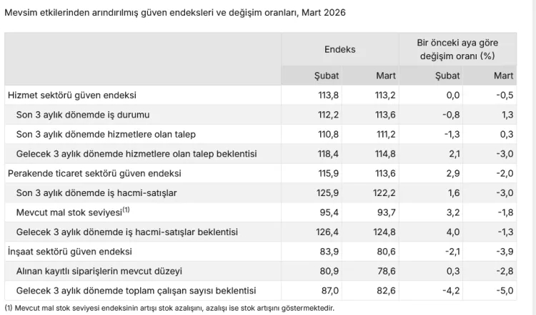 Mart ayında sektörlere güven düştü!