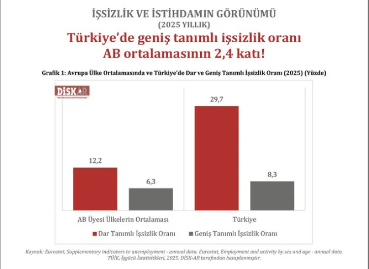 DİSK-AR raporladı... Türkiye’de geniş tanımlı işsizlik AB’nin 2,4 katı!