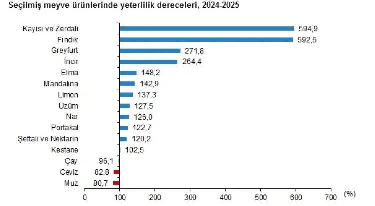 Bitkisel ürünlerde en yüksek yeterlilik kayısı ve zerdalide