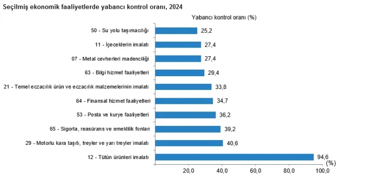 2024'te toplam cironun yüzde 12,6'sı yabancı kontrollü girişim... Yabancı kontrollü ciroda Almanya ilk sırada
