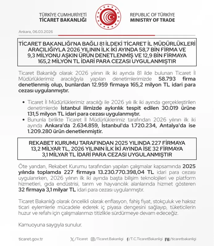 Ticaret'ten iki aylık piyasa denetim raporu: 85 bin firmaya 631 milyon TL idari para ceza